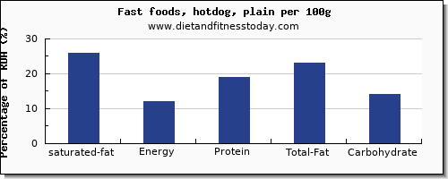 saturated fat and nutrition facts in hot dog per 100g